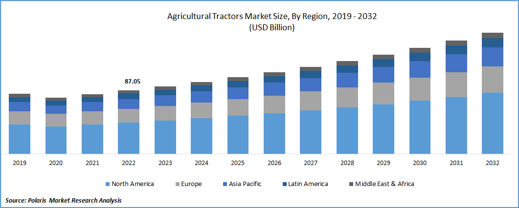 Agricultural Tractors Market Size